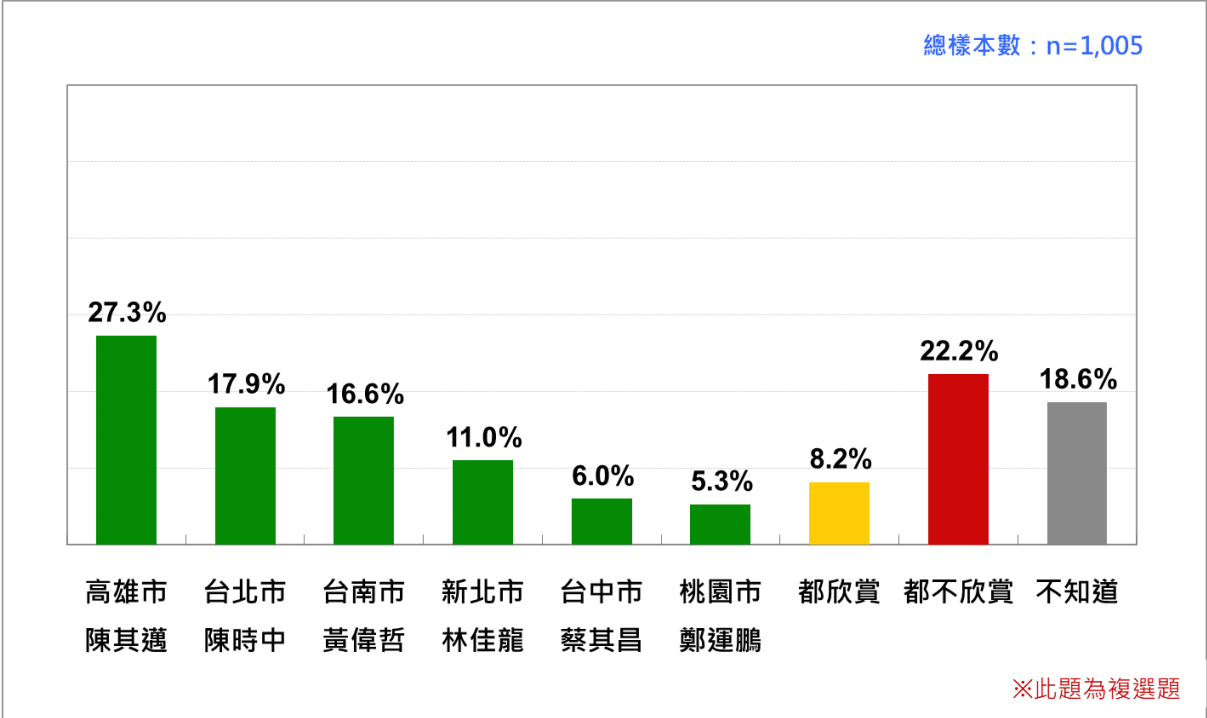 台灣選民欣賞的民進黨六都市長參選人。翻攝台灣民意基金會民調