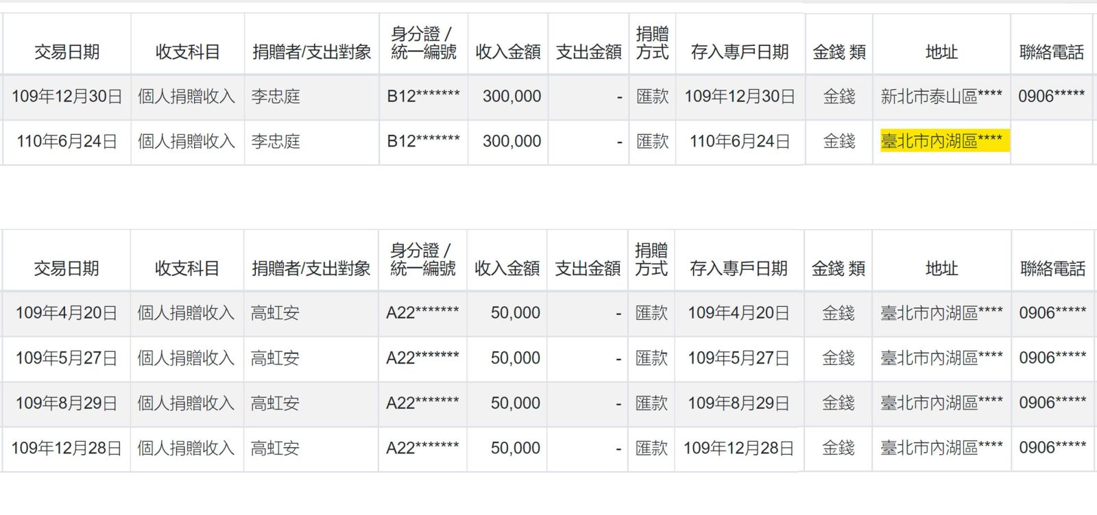 四叉貓爆料，李忠庭在2020年及2021年各捐了30萬元給台灣民眾黨，總共60萬元。翻攝劉宇臉書