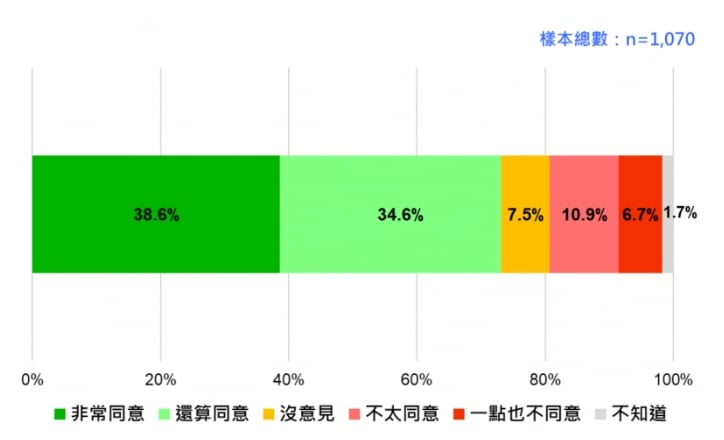 針對是否恢復1年役期，國內民眾達到罕見共識。台灣民意基金會提供