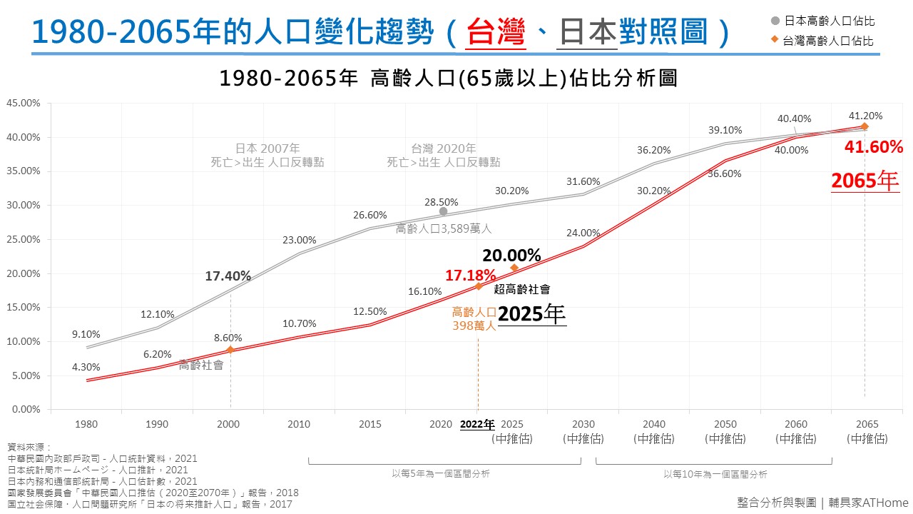 台灣不僅在2025年進入超高齡社會，高齡人口更可能在42年後超越日本。輔具家提供