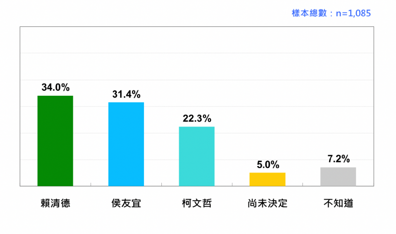 34%賴清德，31.4%侯友宜，22.3%柯文哲，賴清德領先侯友宜2.6個百分點。台灣民意基金會提供