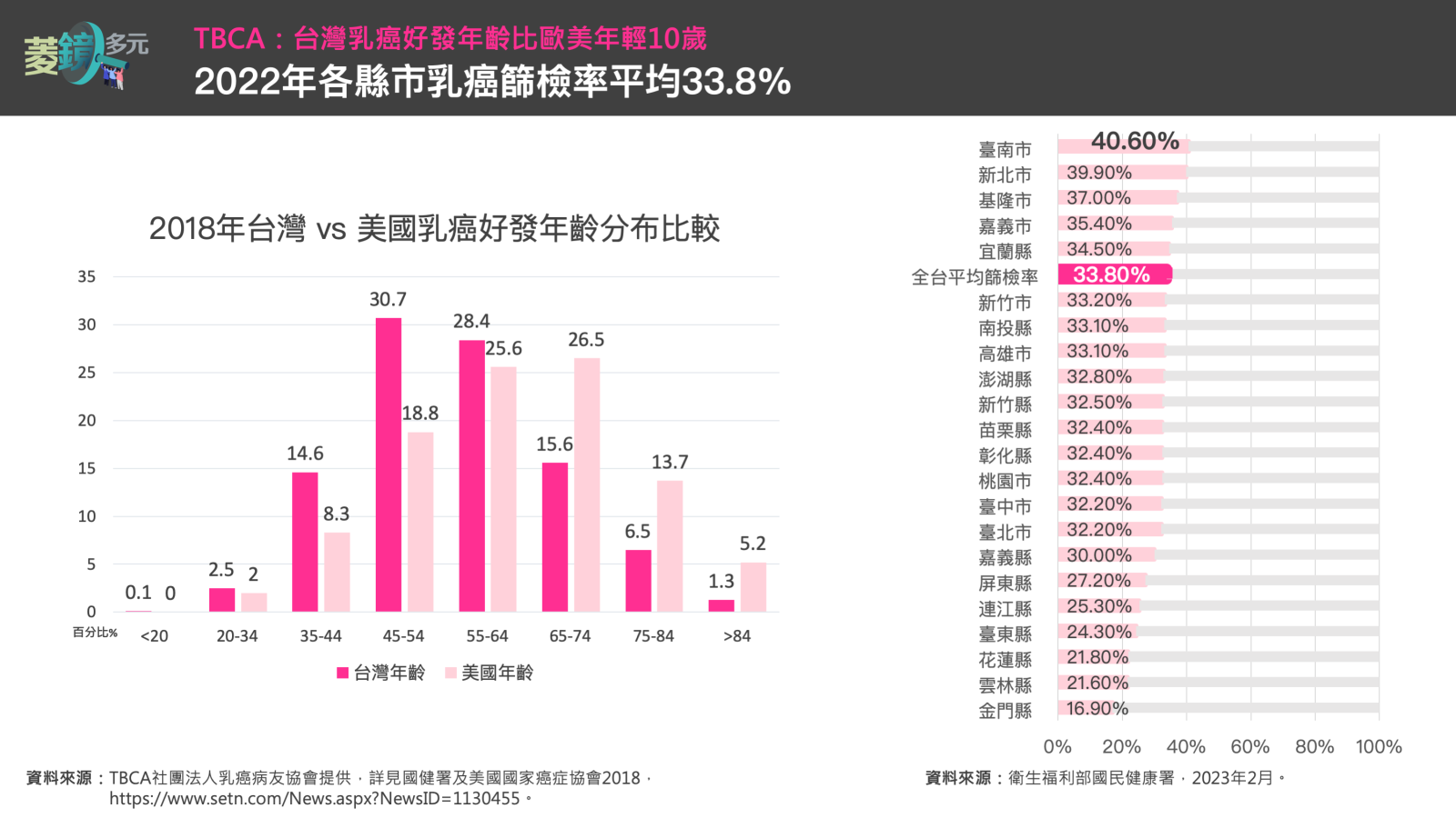 乳癌為台灣20-39歲年輕族群發生率最高之癌症，且好發年齡比歐美年輕10歲。台南市以40.6%乳癌篩檢率居全台第一，高於全台平均近7%。菱傳媒製圖