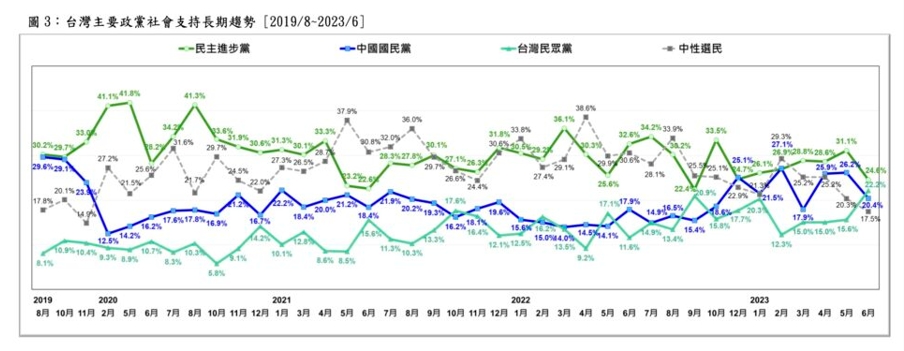 藍綠白三黨政黨支持度趨勢圖。台灣民意基金會提供