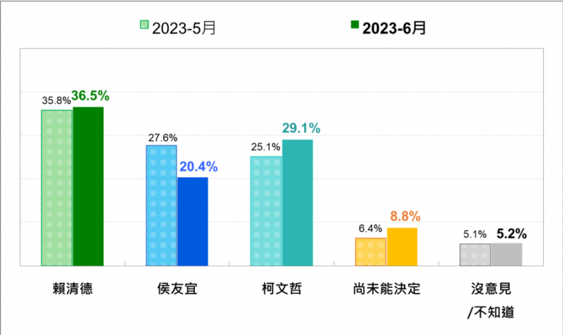 2024台灣總統選民的支持傾向最近二次比較 。台灣民意基金會提供