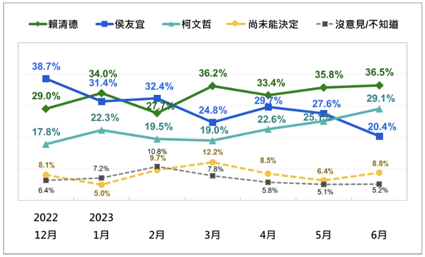 2024年總統大選，台灣選民在2023年6月份的支持趨勢。台灣民意基金會提供