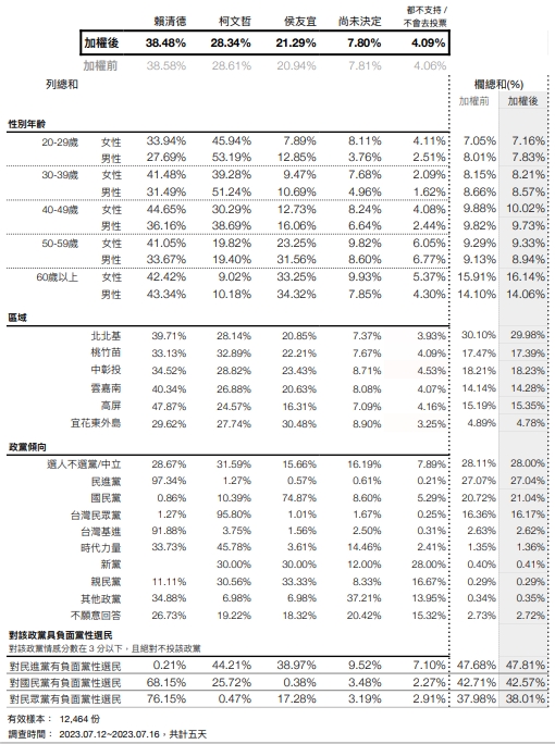 圖 菱傳媒民調 賴38.48% 柯28.34% 侯21.29%
