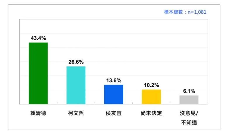 2024台灣總統選民的投票傾向：賴、侯、柯三人競爭時 。台灣民意基金會提供