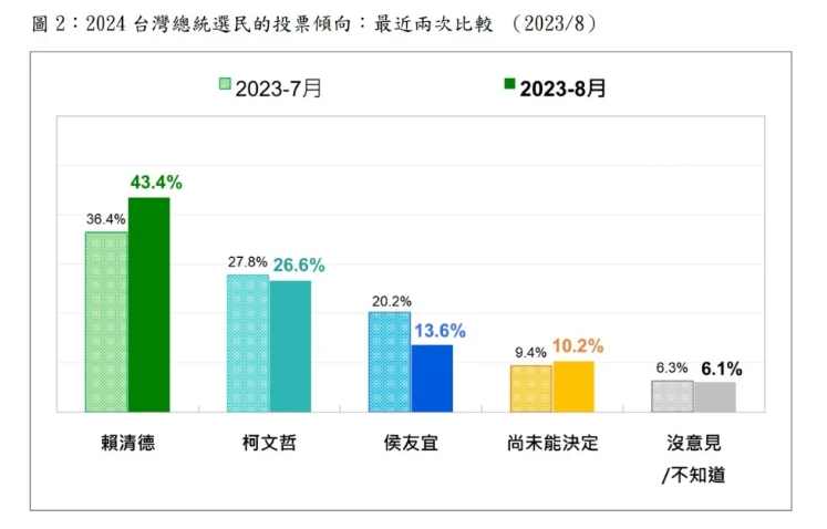 2024 台灣總統選民的投票傾向：最近兩次比較。台灣民意基金會提供