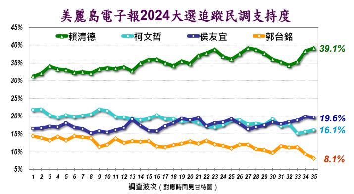  美麗島電子報第35波總統大選追蹤民調。美麗島電子報提供