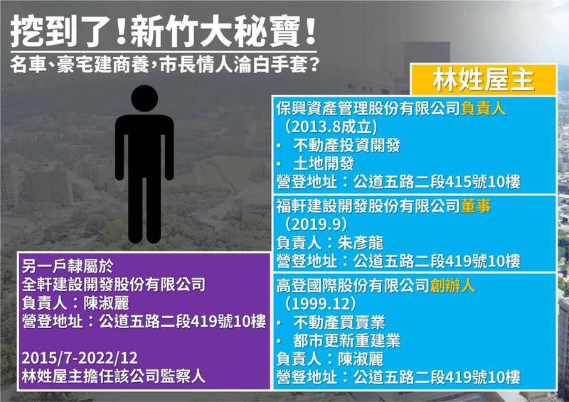  新市議會民進黨團揭露高虹友男友神秘房東證據，稱林姓屋主建商背景濃厚，並以投影片說明林姓屋主的建商身分。新竹市議會民進黨團提供