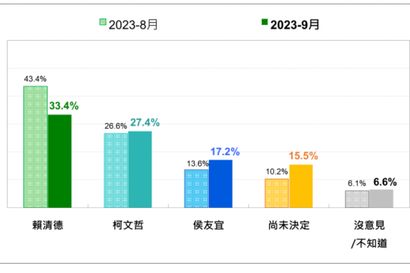 台灣民意基金會民調，2024台灣總統選民的投票傾向最近2次比較。台灣民意基金會提供