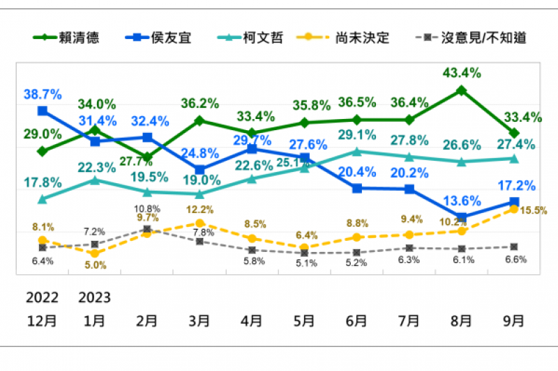  台灣民意基金會民調，2024台灣總統選民投票傾向的趨勢。台灣民意基金會提供