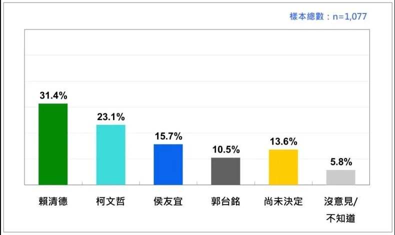  2024 台灣總統選民的投票傾向：當四人競爭時。台灣民意基金會提供