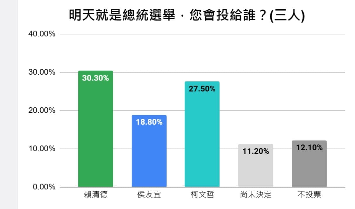 柯辦發言人吳怡萱公布10月1至2日的民眾黨內參民調。翻攝自吳怡萱臉書