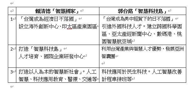 賴清德今提出多項政見跟郭台銘4年前所提政見如出一轍。郭辦提供