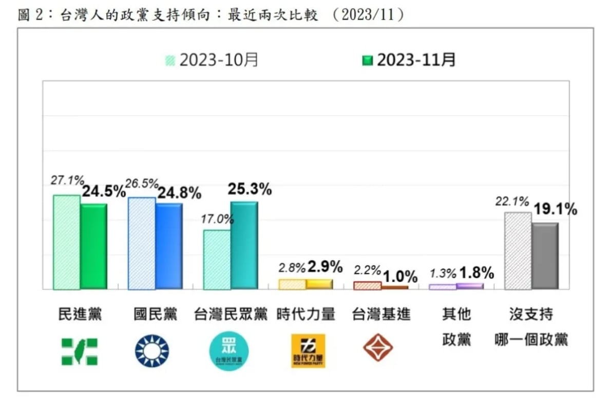 近2次民調結果比較，民眾黨支持度飆升。台灣民意基金會提供