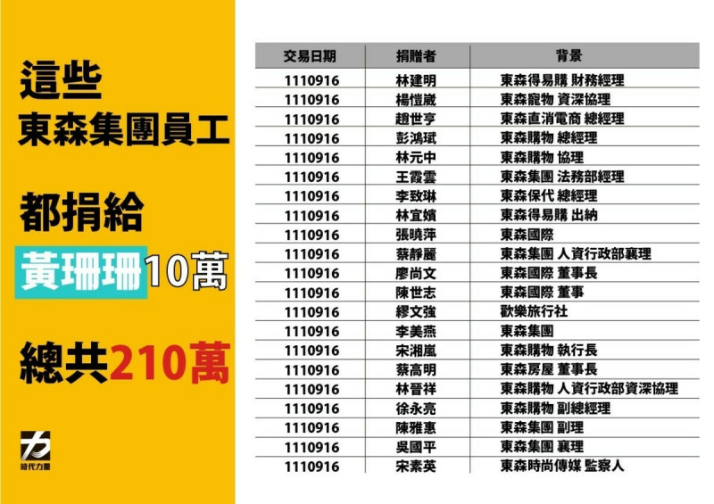時代力量指控黃珊珊參選台北市長時收受財團人頭政治獻金。時代力量提供