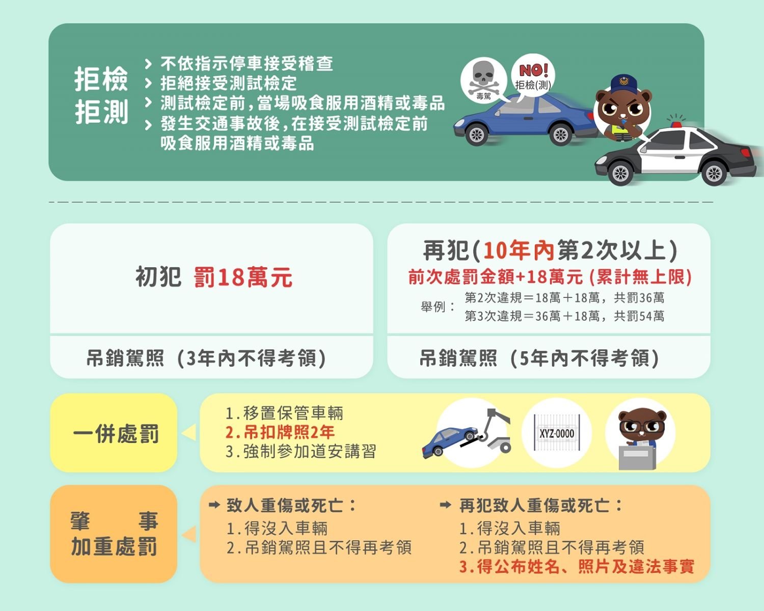 酒駕新法加入公告累犯身分等規定，希望達到遏止效果。交通部提供