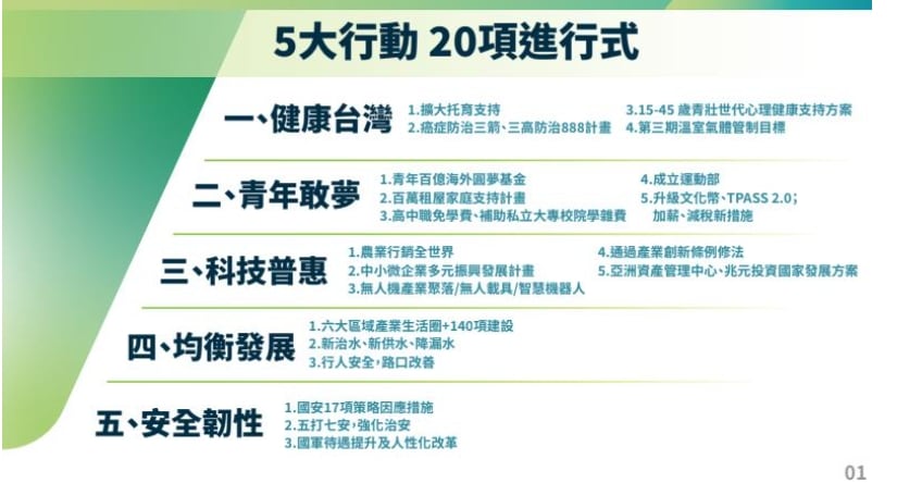行政院「5大行動20項進行式」。行政院提供