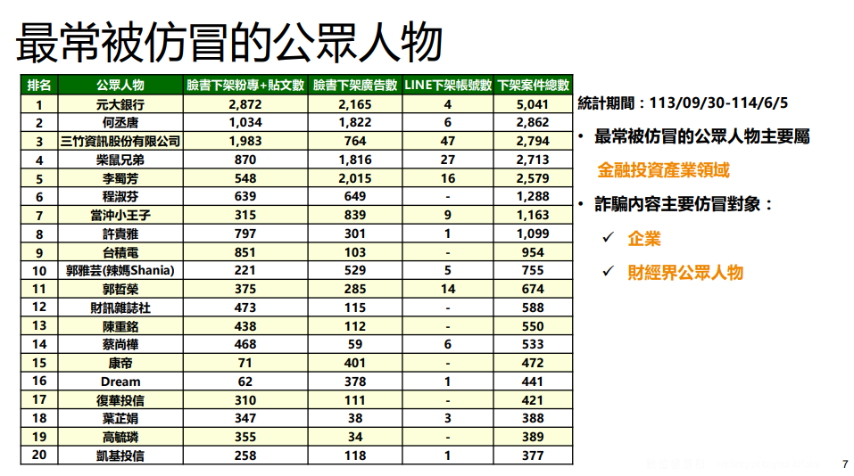 數發部公布詐騙集團仿冒對象排行榜。數發部提供