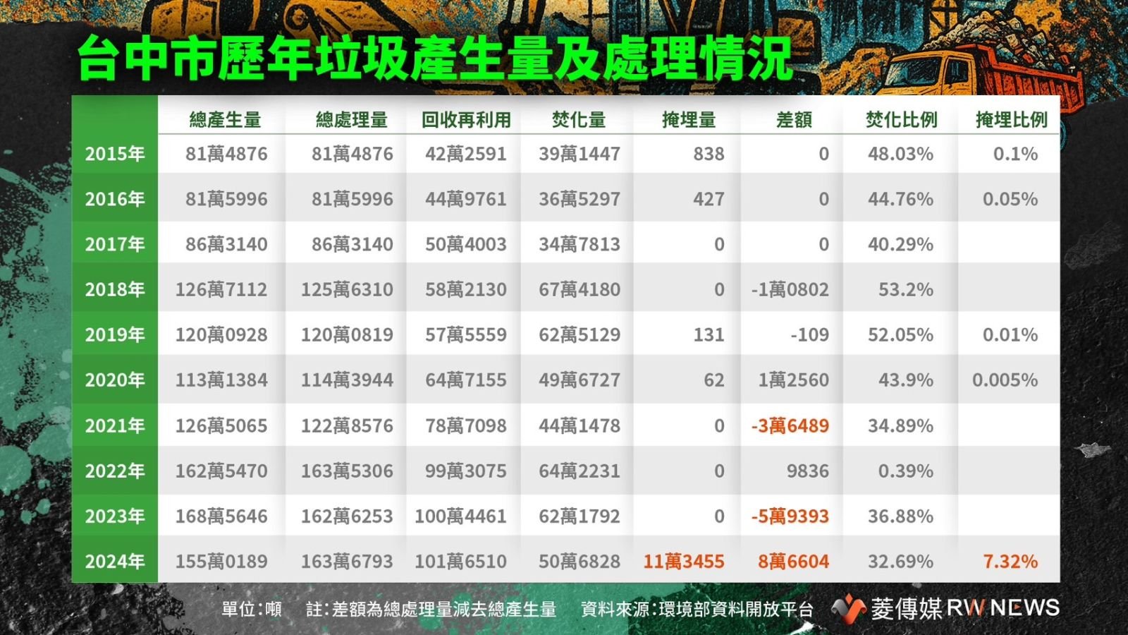 台中市歷年垃圾產生量及處理情況。菱傳媒製作