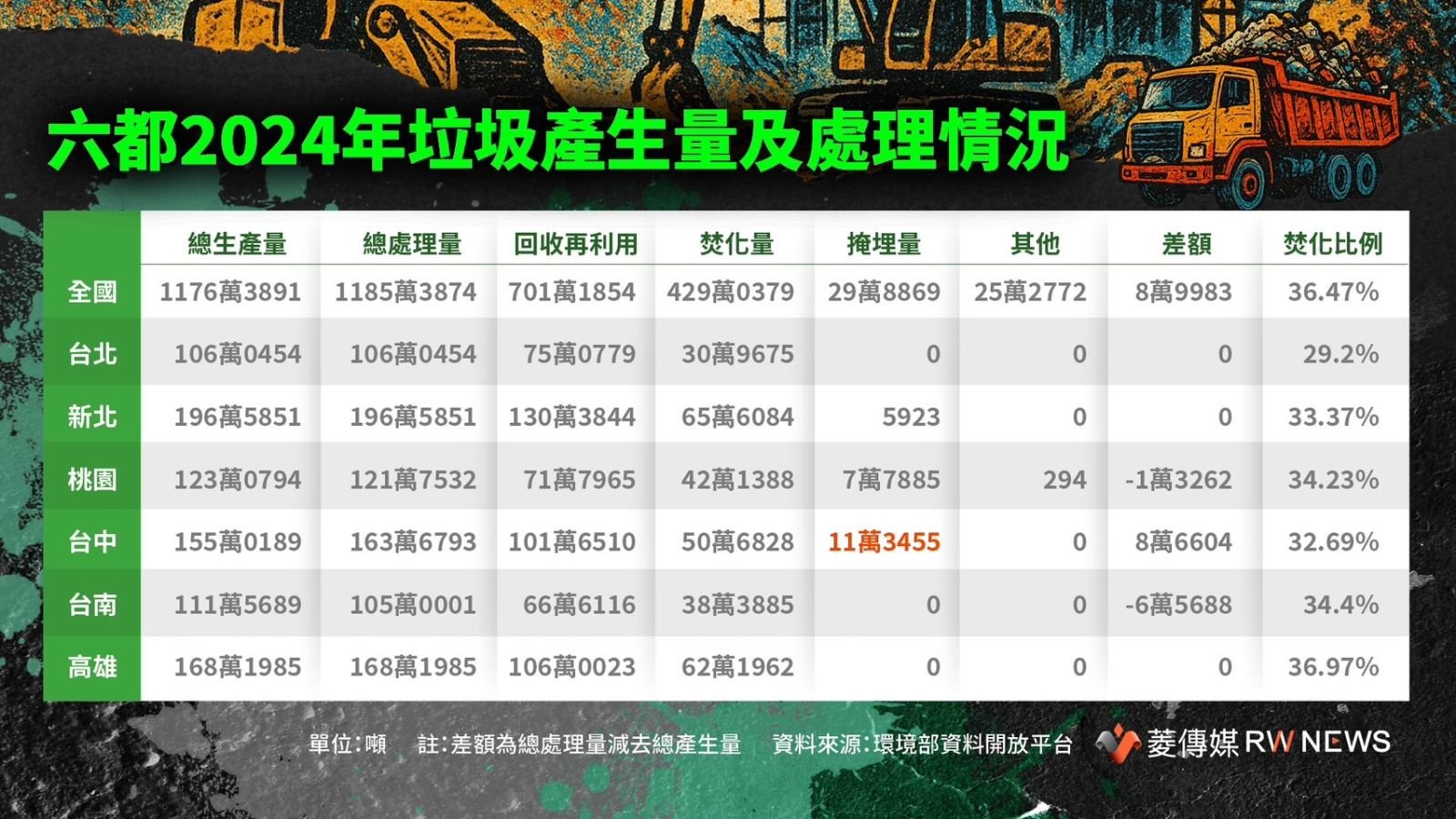 六都2024年垃圾產生量及處理情況。菱傳媒製表