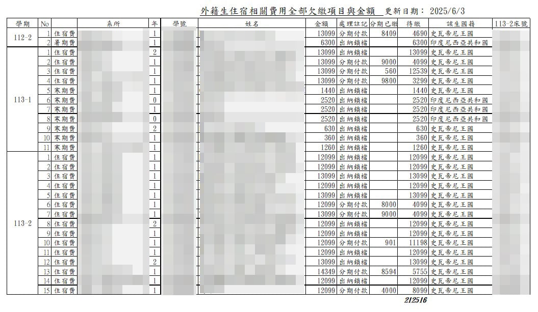 20餘名從非洲到大葉大學留學的史瓦帝尼學生,因積欠學費及住宿費,面臨退學窘境。爆料者提供
