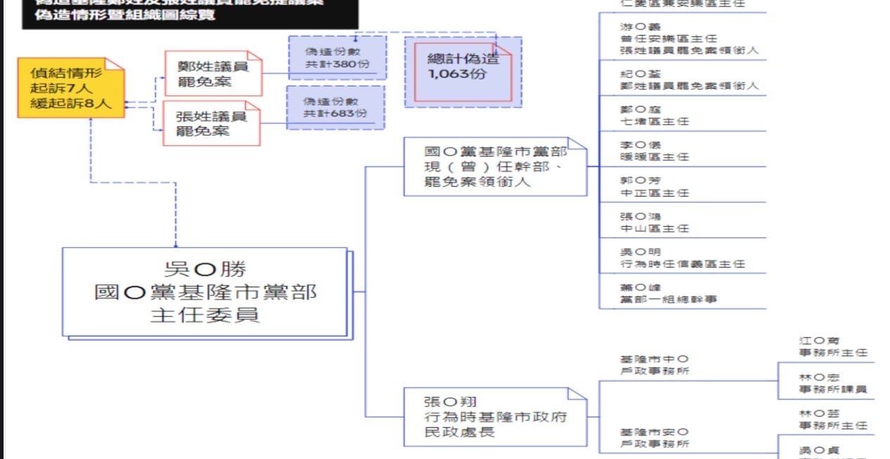 基隆地檢署偵查罷免連署造假案,基隆市民政處長張淵翔被控涉嫌利用戶政系統查詢連署人個資,今偵結起訴5人。基隆地檢署提供