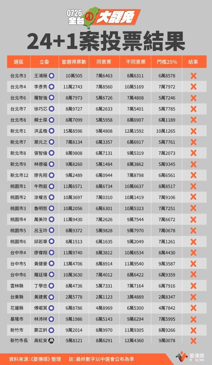 726大罷免結果