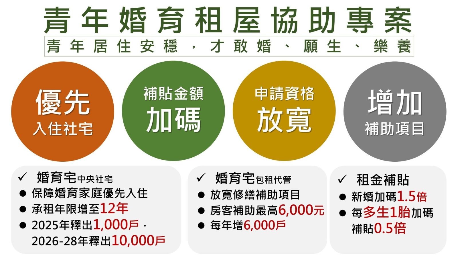 內政部預計今年年底前會釋出1000戶婚育宅。內政部提供