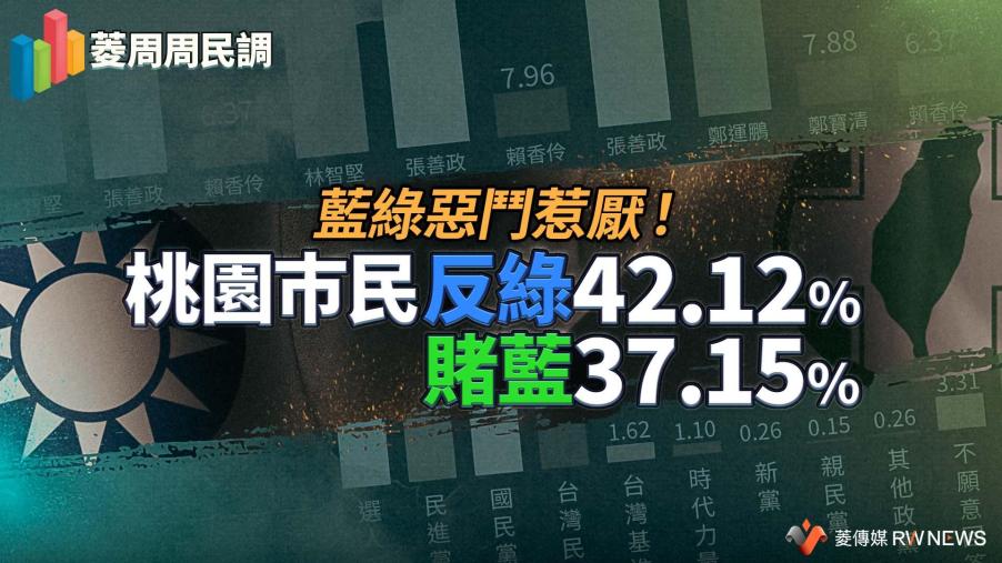 菱周周民調2／藍綠惡鬥惹厭！桃園巿民反綠42.12%賭藍37.15%