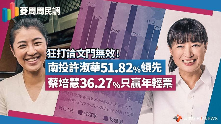 菱周周民調／狂打論文門無效！南投許淑華51.82%領先　蔡培慧36.27%只贏年輕票