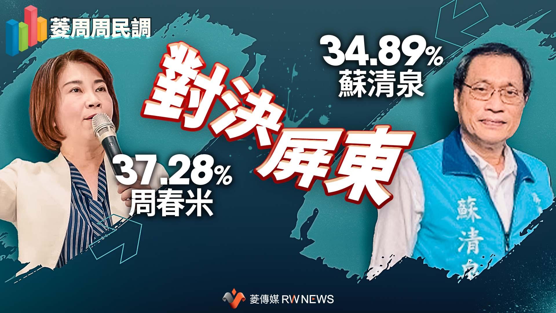 [討論] 屏東最新民調周春米37.28%蘇清泉34.89%