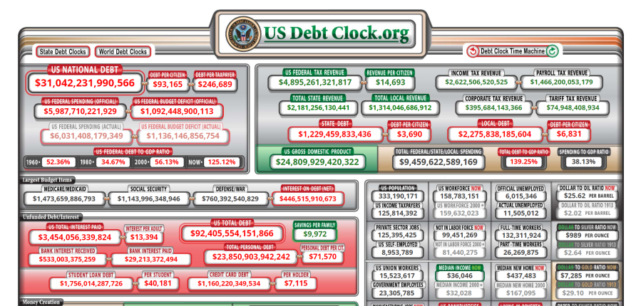  國債規模飆破31兆美元　相當於每個美國人背債289萬台幣