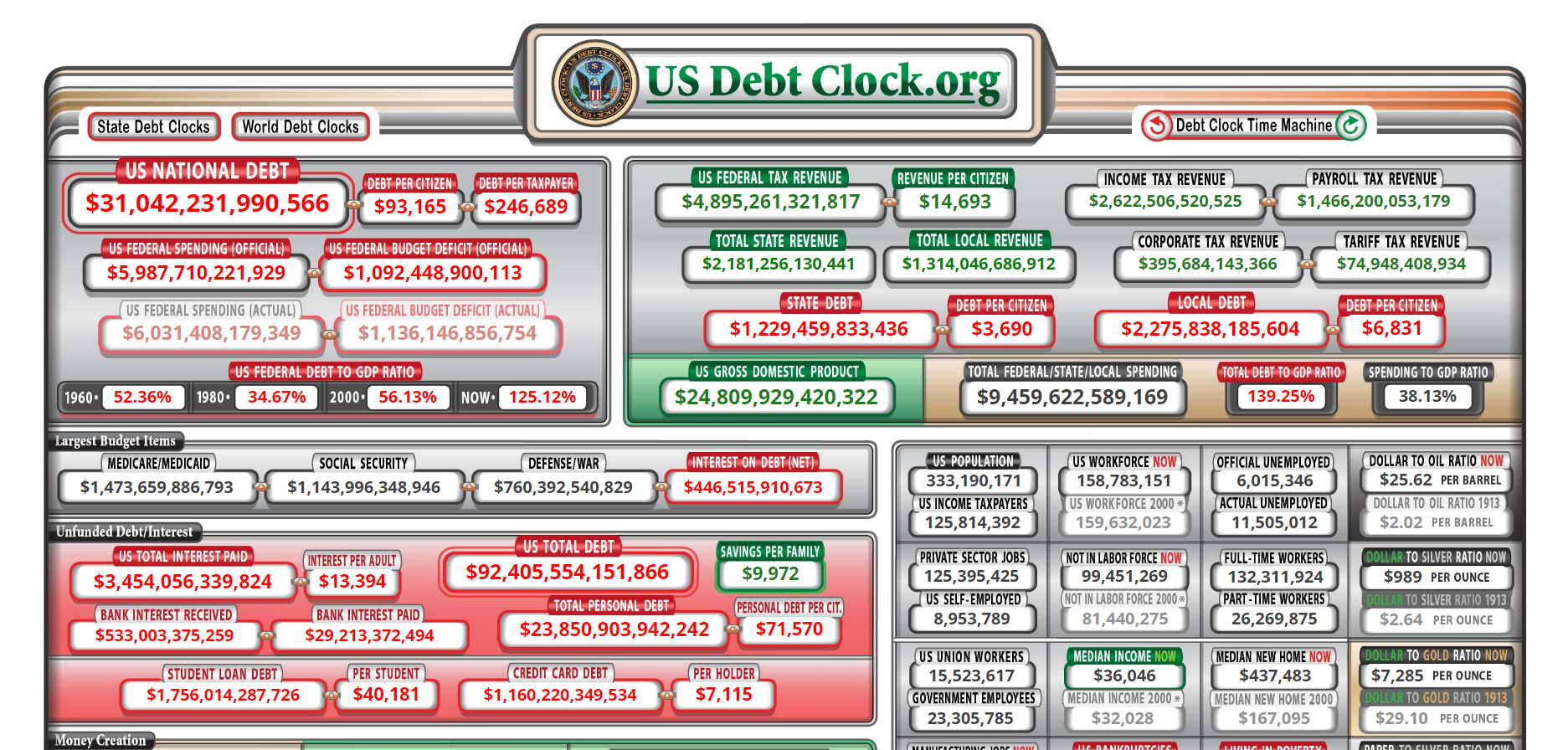 美國國債規模突破31兆美元，逼近舉債上限。 翻攝US Debt Clock.org網站