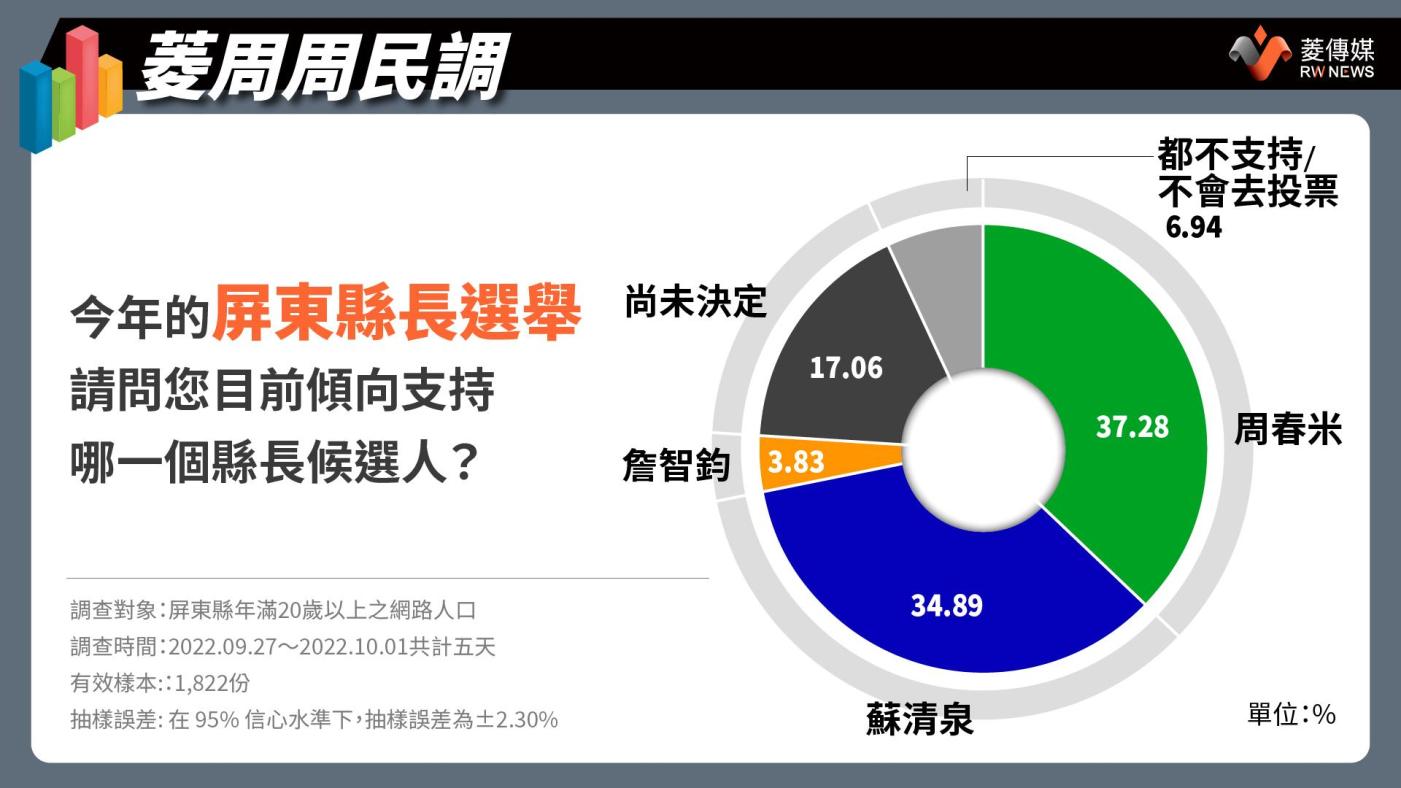 《菱傳媒》最新民調蘇清泉僅落後周春米不到3個百分點。