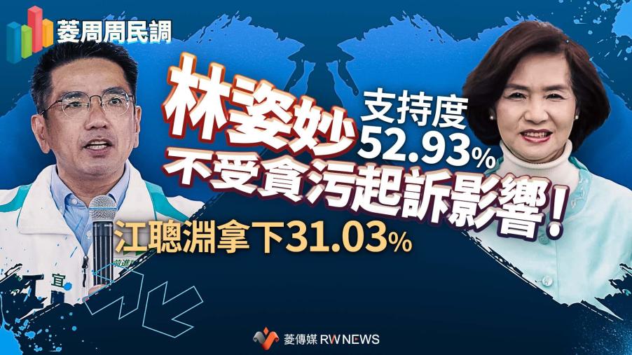 菱周周民調／林姿妙不受貪污起訴影響！支持度52.93%　江聰淵拿下31.03%