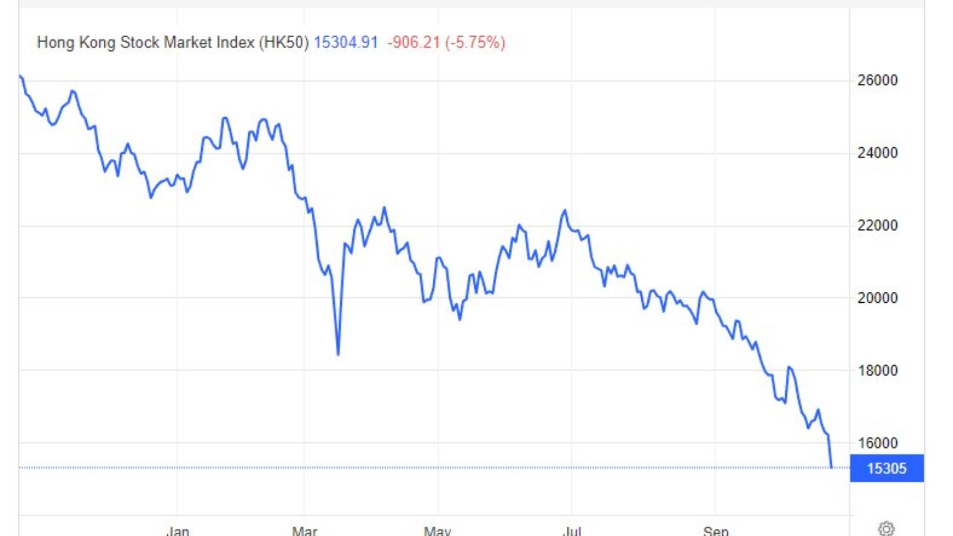 香港股市24日被外資賣翻天，恒生指數一度大跌逾6%。翻攝@CeccottiFrank推特