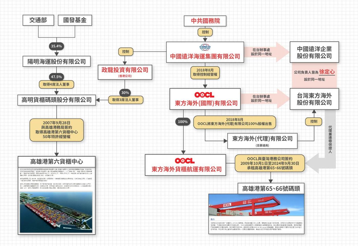 黃國昌分析高雄港如何遭中資入侵。翻攝黃國昌臉書