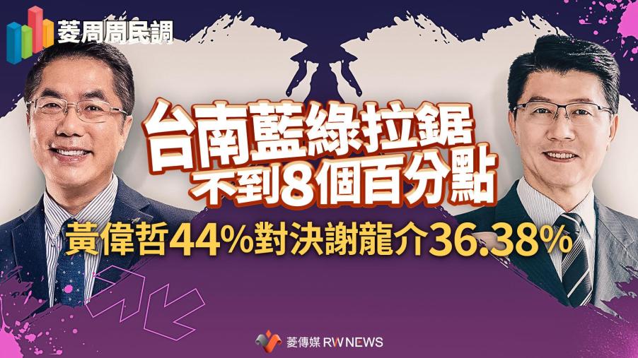 菱周周民調／台南藍綠拉鋸不到8個百分點　黃偉哲44%對決謝龍介36.38%