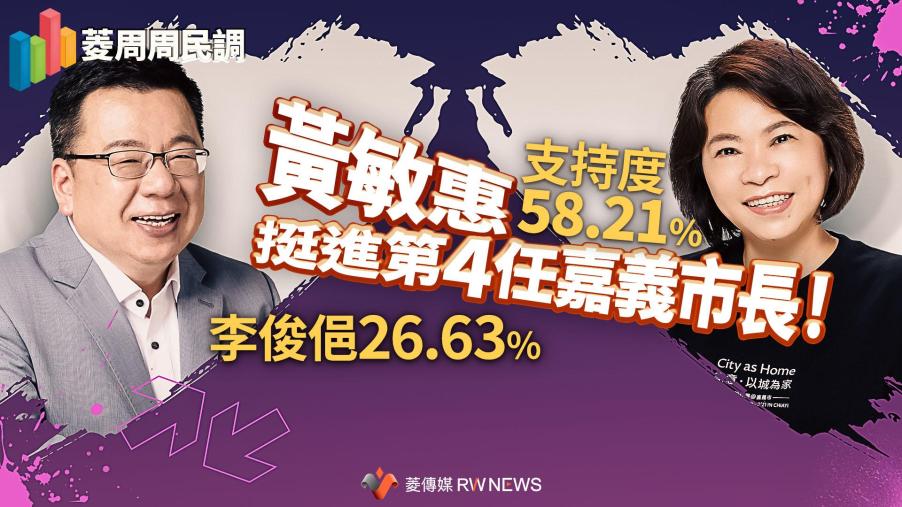 菱周周民調／黃敏惠挺進第4任嘉義市長！支持度58.21%VS李俊俋26.63%