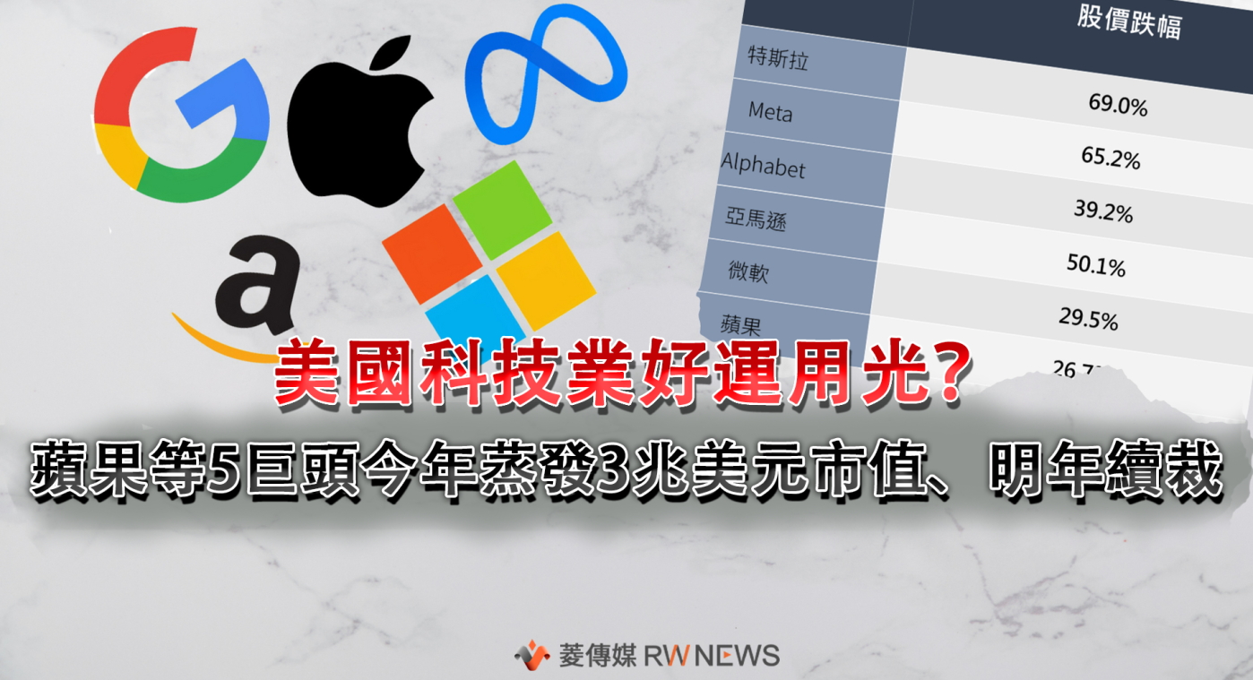 美國科技業好運用光？ 蘋果等5巨頭今年蒸發3兆美元市值、明年續裁員