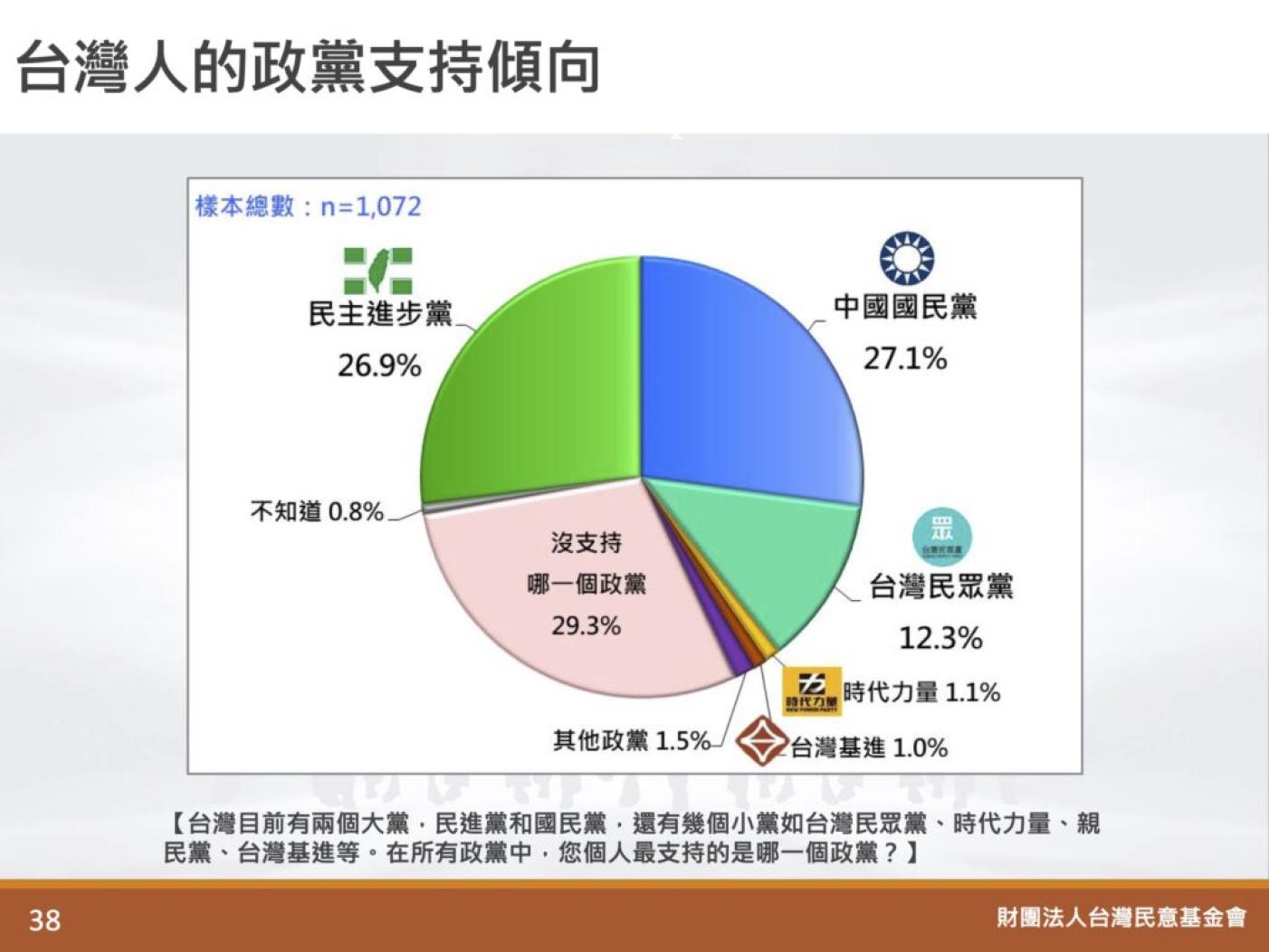 台灣民意基金會21日發布最新民調，在政黨支持度部分，27.1％民眾支持國民黨、26.9%支持民進黨、12.3％台灣民眾黨，台灣民意基金會提供