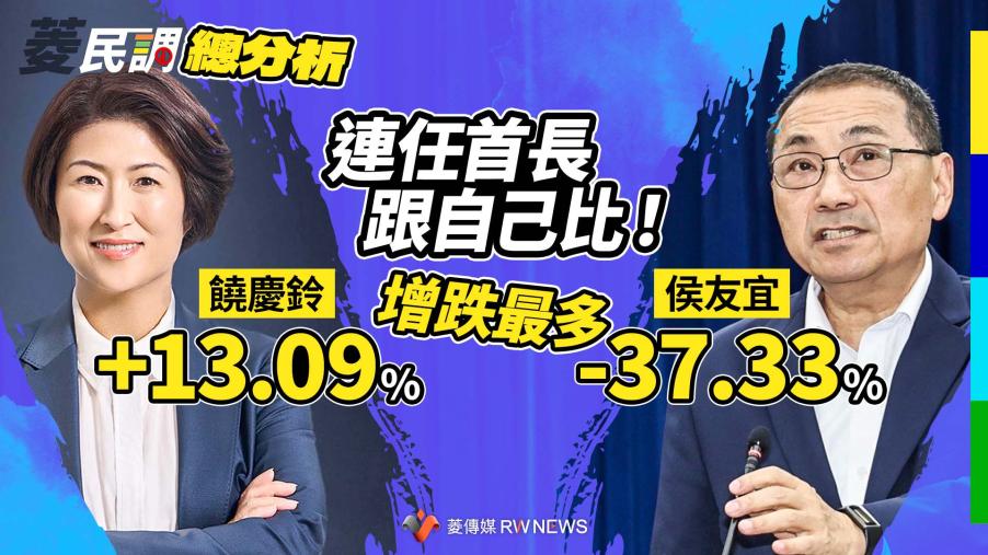 菱民調總分析2／連任首長跟自己比！饒慶鈴+13.09%、侯友宜-37.33%增跌最多