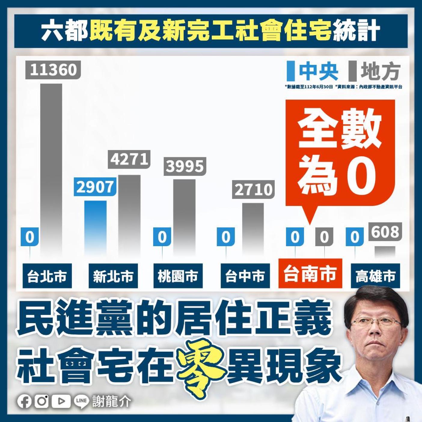 謝龍介在臉書批中央在台南等5個直轄市沒蓋任何一戶社會住宅。翻攝謝龍介臉書
