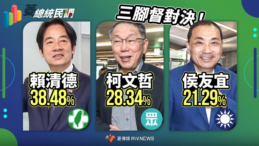 菱總統民調1／柯文哲支持度28.34％跌落三成　賴清德38.48%領先、侯友宜21.29%