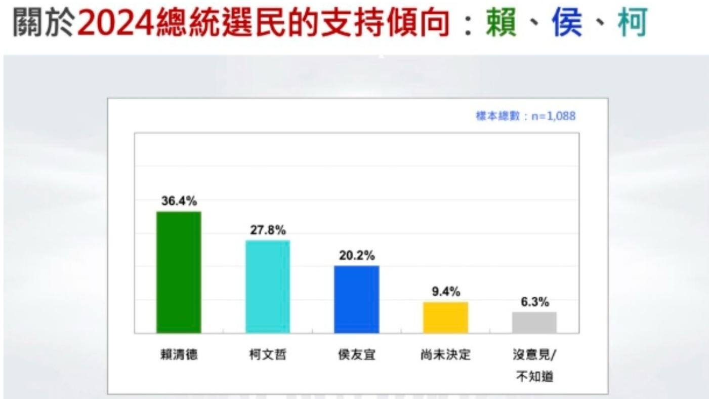 台灣民意基金會25日公布最新總統大選民調，賴清德獲得36.4％支持度第一、柯文哲27.8％居次、侯友宜20.2％殿後。台灣民意基金會提供