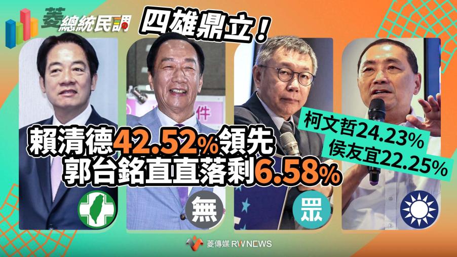 菱總統民調1／四雄鼎立！賴清德42.52%領先　郭跌落剩6.58%、柯24.23%、侯22.25％