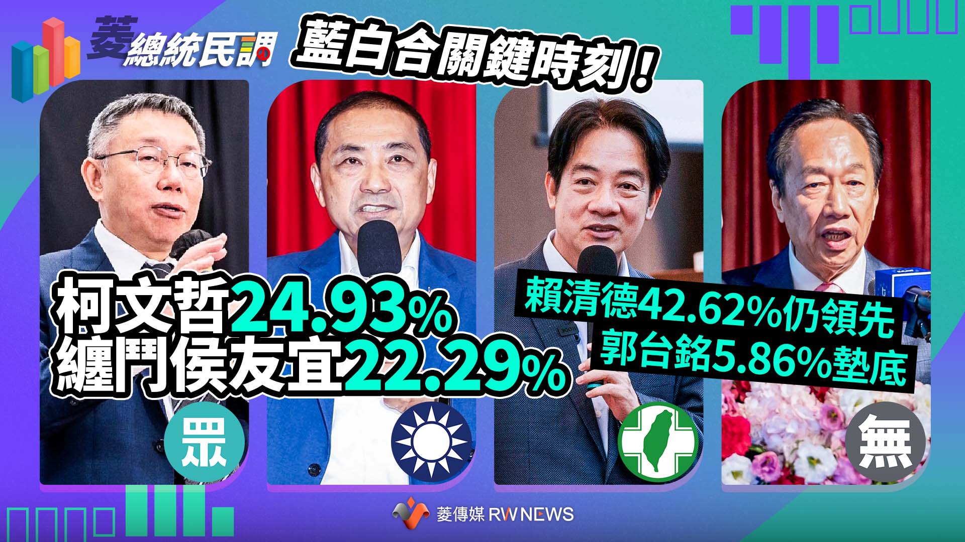 菱總統民調1／藍白合關鍵時刻！柯文哲24 93 纏鬥侯友宜22 29 賴清德42 62 仍領先~{菱民調}~{2023 10 18 08 00}~{記者賴心瑩}