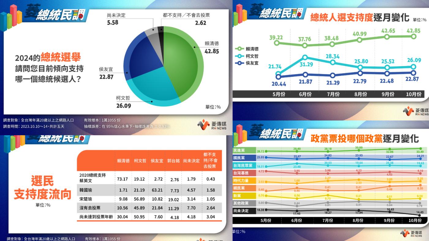 菱傳媒11月總統民調預計11月30日中午發布。